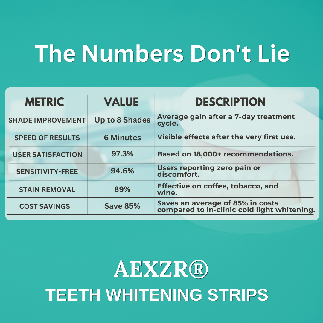 AEXZR® Teeth Whitening Strips (𝟟𝟘% 𝕆𝔽𝔽 𝗘𝗡𝗗𝗦 𝗜𝗡 𝟭𝟬 𝗠𝗜𝗡𝗨𝗧𝗘𝗦)