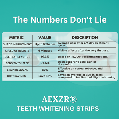AEXZR® Teeth Whitening Strips (𝟟𝟘% 𝕆𝔽𝔽 𝗘𝗡𝗗𝗦 𝗜𝗡 𝟭𝟬 𝗠𝗜𝗡𝗨𝗧𝗘𝗦)